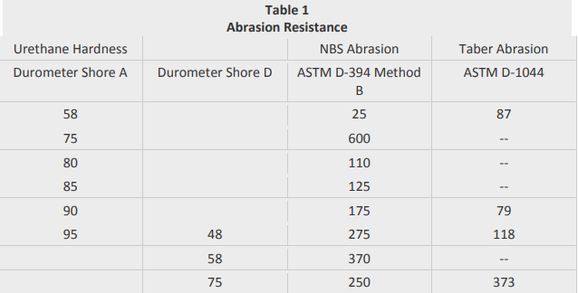 NBS Abrasion Technical Specification Chart