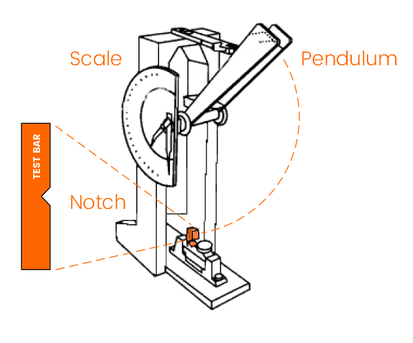 Charpy Pendulum Impact Testing System for Plastics