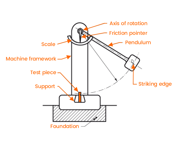 Izod Pendulum Impact Testing System for Plastics
