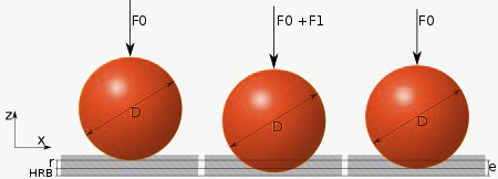 Force Diagram for Rockwell Hardness Test