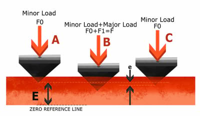 Force Diagram for Rockwell Hardness Test