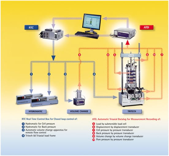 Automatic Triaxial Test Systems