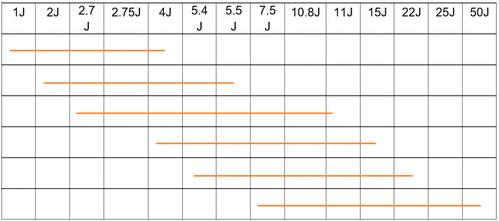 Chart of Class J pendulum energy ranges from 1 J to 50 J showing where they overlap