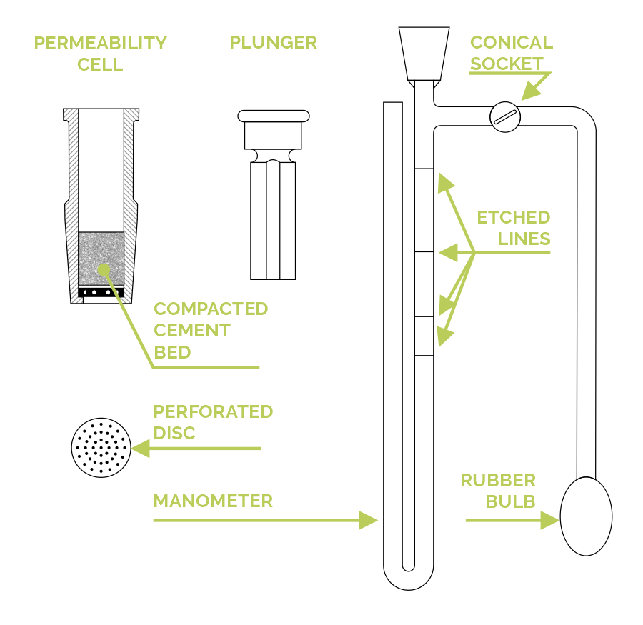 Blaine Apparatus Sieve Method