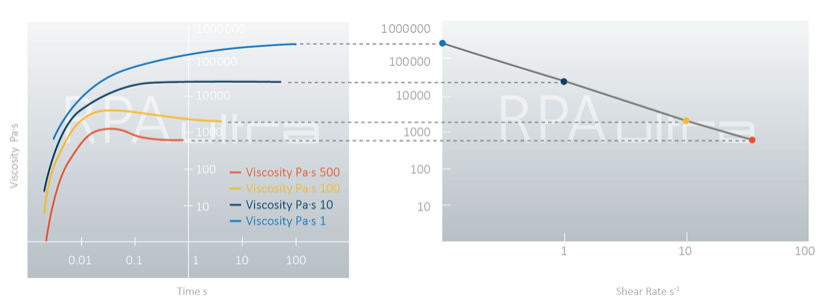 RPA Ultra Steady Share Viscosity Graph North America