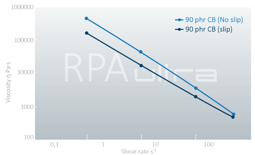 RPA Ultra Wall Slip Graph North America