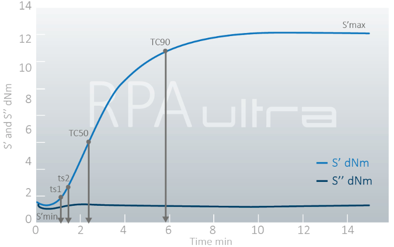 RPA Ultra Isothermal Test Graph North America