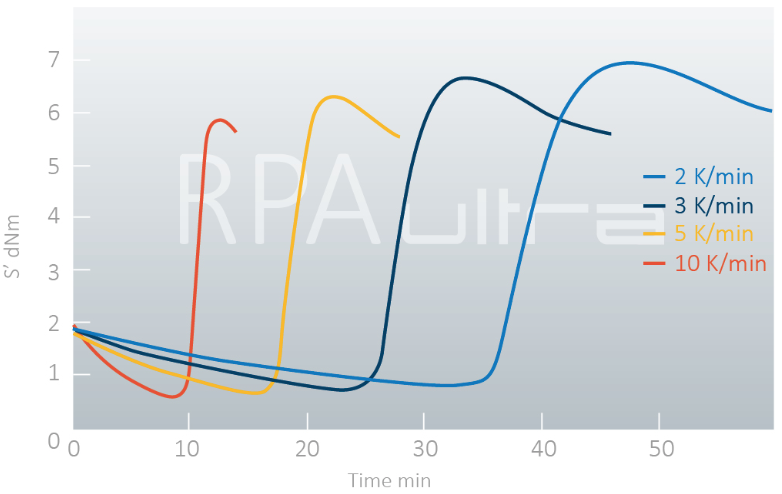 RPA Ultra Non-Isothermal Test Graph North America