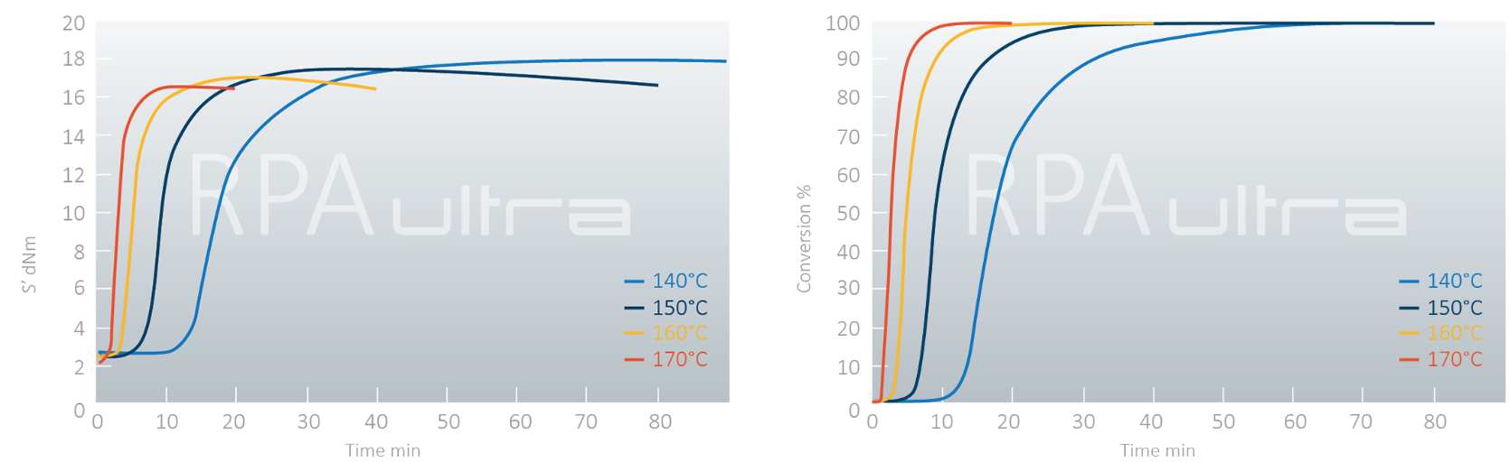 RPA Ultra Kinetics Graph North America