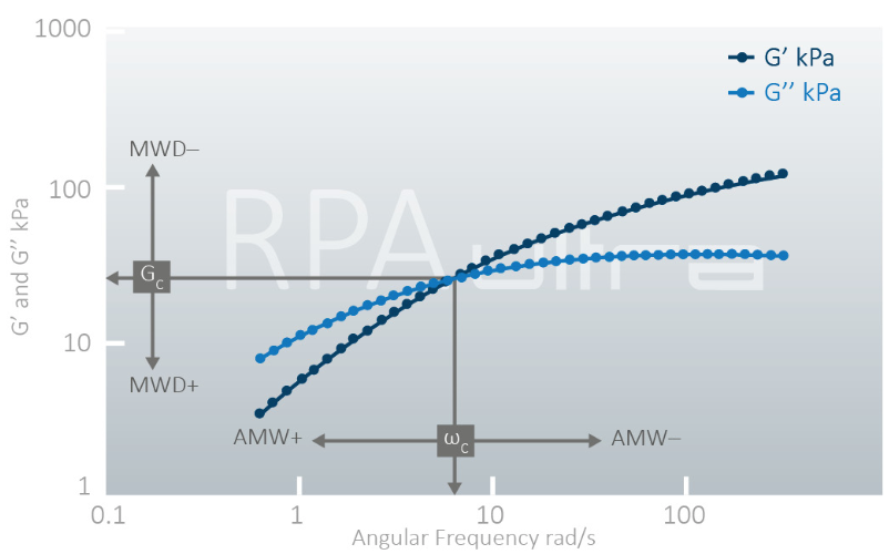 RPA Ultra Frequency Graph North America