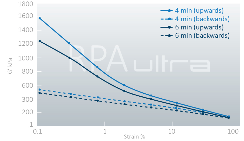 RPA Ultra Strain Sweep Graph North America