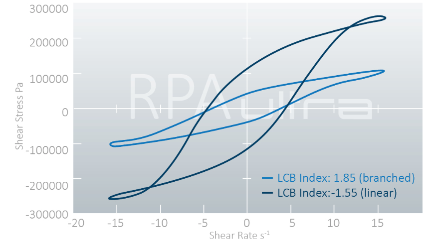 RPA Ultra Large Amplitude Oscillatory Shear (LAOS) Graph North America