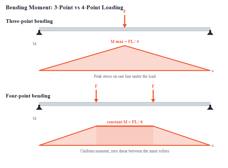 Bending moment diagrams for three-point and four-point flexural testing, showing peak moment under the load for three-point and a constant moment region for four-point