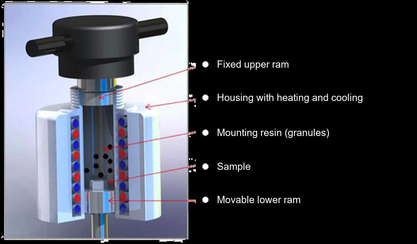 Cutaway of the GenPress MFA mold showing the fixed upper ram, heated housing, mounting resin, sample and movable lower ram